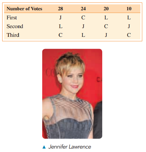 Number of Votes 28 24 10 First Second Third CA A Jennifer Lawrence 
