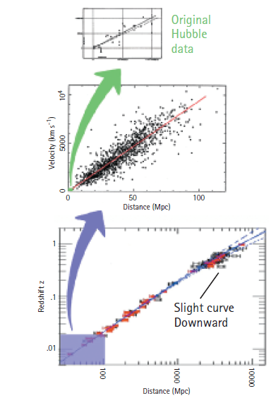 Original Hubble data 50 100 Distance (Mpc) Slight curve Downward .01 Distance (Mpc) п T 10000 1000 100 000S Velocity (k