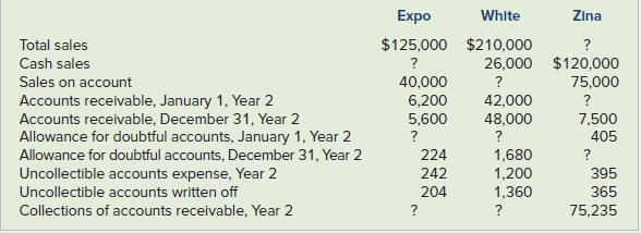 Expo Zina White Total sales Cash sales Sales on account Accounts receivable, January 1, Year 2 Accounts receivable, Dece