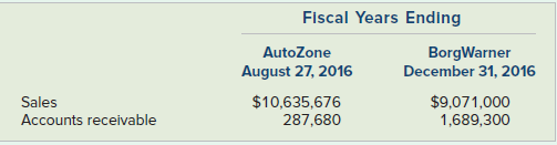 Fiscal Years Ending AutoZone August 27, 2016 $10,635,676 BorgWarner December 31, 2016 Sales Accounts receivable $9,071,0