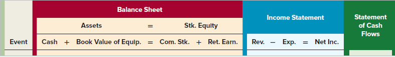 Balance Sheet Statement of Cash Income Statement Stk. Equity Assets Flows Event Cash + Book Value of Equip. = Exp. Com. 
