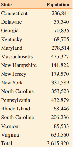 Population State Connecticut 236,841 Delaware 55,540 Georgia 70,835 Kentucky 68,705 278,514 Maryland Massachusetts 475,3