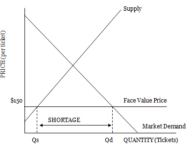 Supply $150 Face Value Price SHORTAGE Market Demand Qd Qs QUANTITY (Tickets) PRICE (per ticket) 