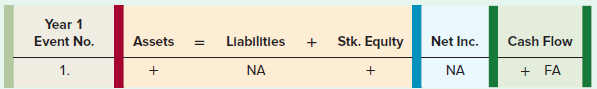 Year 1 Event No. Liabilities Stk. Equity Assets Net Inc. Cash Flow 1. NA NA + FA 