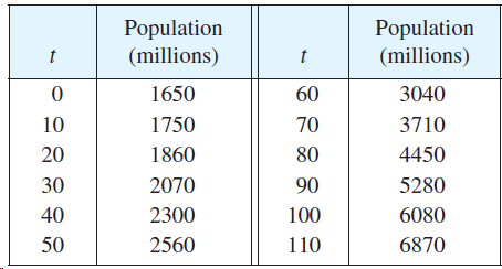 Population (millions) Population (millions) 1650 60 3040 1750 10 70 3710 20 1860 80 4450 2070 90 30 5280 40 2300 100 608