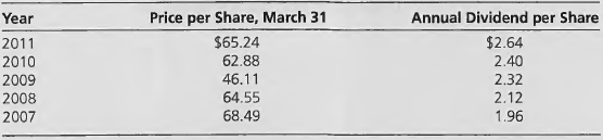 Price per Share, March 31 $65.24 62.88 46.11 64.55 68.49 Annual Dividend per $2.64 2.40 2.32 2.12 1.96 Year Share 2011 2