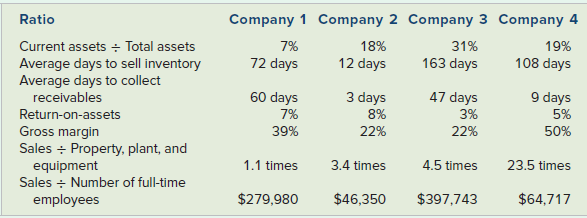 Company 1 Company 2 Company 3 Company 4 18% 12 days Ratio Current assets - Total assets Average days to sell inventory A