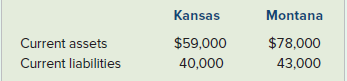 Kansas Montana Current assets $59,000 $78,000 Current liabilities 43,000 40,000 