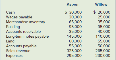 Aspen Willow $ 30,000 $ 20,000 Cash Wages payable Merchandise inventory 30,000 25,000 65,000 95,000 35,000 145,000 35,00