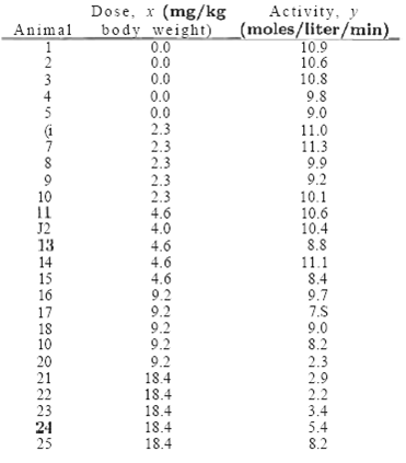 Dose, x (mg/kg Activity, y body weight)_(moles/liter/min)_ Animal 10.9 0.0 0.0 0.0 10.6 10.8 9.8 9.0 11.0 11.3 9.9 9.2 1