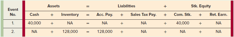 Stk. Equity Assets Llabilities Event No. Acc. Pay. Sales Tax Pay. Ret. Earn. Cash Com. Stk. Inventory NA 40,000 1. 40,00