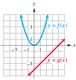 y y = f(x) 3 х y = g(x) -3 