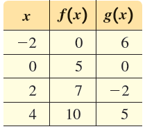 f(x) g(x) -2 6. -2 4 10 