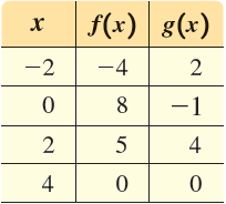 f(x) g(x) х -4 -2 -1 4 4 2. 