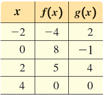 f(x) g(x) -2 -4 -1 5 4 4 