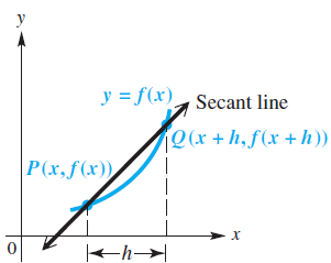 y y = f(x), Secant line Q (x + h, f(x +h)) P(x,f(x)) х 