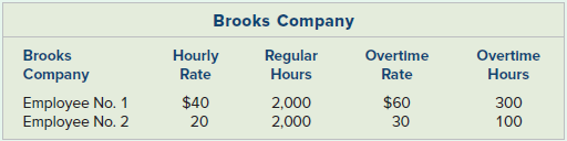 Brooks Company Hourly Rate Regular Overtime Hours Brooks Company Employee No. 1 Employee No. 2 Overtime Rate Hours $40 $