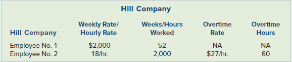 Hill Company Weekly Rate/ Hourly Rate Hill Company Weeks/Hours Worked Overtime Overtime Hours Rate Employee No. 1 Employ