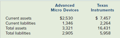 Advanced Micro Devices Техas Instruments Current assets Current liabilities Total assets Total liabilities $2,530 1,3