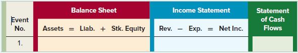 Balance Sheet Income Statement Statement Event Assets = Llab. + Stk. Equity of Cash Rev. - Exp. = Net Inc. No. Flows 1. 