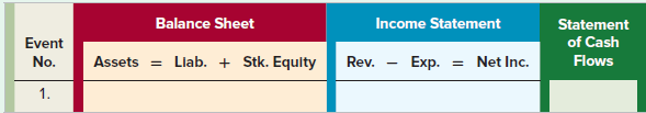 Balance Sheet Income Statement Statement of Cash Event Assets = Llab. + Stk. Equity Exp. = Net Inc. Flows No. Rev. 1. 