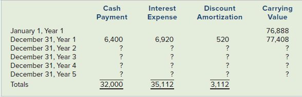 Carrying Cash Payment Interest Expense Discount Amortization Value January 1, Year 1 December 31, Year 1 December 31, Ye