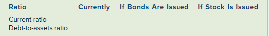 If Bonds Are Issued If Stock Is Issued Ratio Currently Current ratio Debt-to-assets ratio 