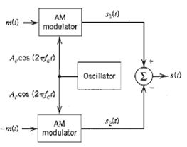 s,(1) AM modulator ml1) A,cos (2f1) Σ) s() Oscillator A,cos (2=f) AM -m(2) modulator 