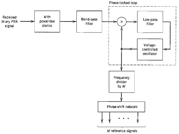 Phase-locked ioop M th Received M-ary PSK signal Band-pass Low-pass filter power-law device filter Voltage- controlled o
