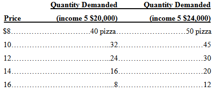Quantity Demanded Quantity Demanded (income 5 $20,000) (income 5 $24.000) Price .50 pizza $8... ..40 pizza... 10... ..32