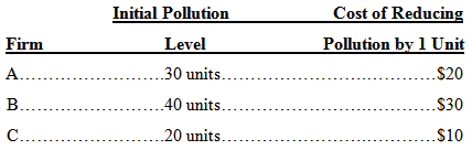 Cost of Reducing Pollution by 1 Unit Initial Pollution Firm Level ..30 units. 40 units.. .$20 A... $30 B..... 20 units. 
