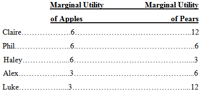 Marginal Utility Marginal Utility of Apples of Pears Claire... ..6... .12 Phil.... .6.. ..6 Haley.. .6.. .3 Alex.... .6 