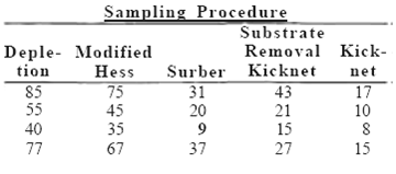 Sampling Procedure Substrate Removal Kick- Deple- Modified Hess 75 Surber Kicknet 31 43 tion net 85 55 17 10 45 35 20 21