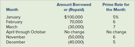 Amount Borrowed or (Repald) Prime Rate for the Month Month 5% 6 $100,000 70,000 January February March April through Oct