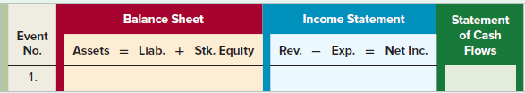 Balance Sheet Income Statement Statement Event No. of Cash Llab. + Stk. Equity = Net Inc. Rev. - Exp. Assets Flows 1. 