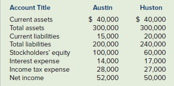 Account Title Austin Huston $ 40,000 300,000 $ 40,000 Current assets Total assets 300,000 Current liabilities 15,000 200