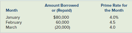 Amount Borrowed or (Repald) Prime Rate for the Month 4.0% 4.5 4.0 Month $80,000 January February March (20,000) 