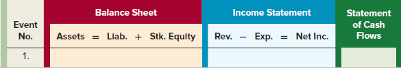 Balance Sheet Statement Income Statement Event No. of Cash Assets = Llab. + Stk. Equity = Net Inc. Flows Rev. Exp. 1. 