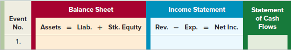 Balance Sheet Income Statement Statement of Cash Flows Event No. Assets = Llab. + Stk. Equity = Net Inc. Rev. - Exp. 1. 