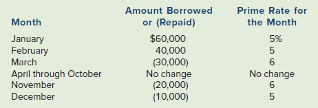 Prime Rate for the Month Amount Borrowed or (Repaid) Month 5% 5% 5 $60,000 40,000 (30,000) No change (20,000) (10,000) J