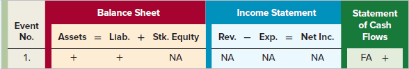 Balance Sheet Income Statement Statement of Cash Event No. Exp. Assets = Llab. + Stk. Equity = Net Inc. Rev. Flows NA 1.