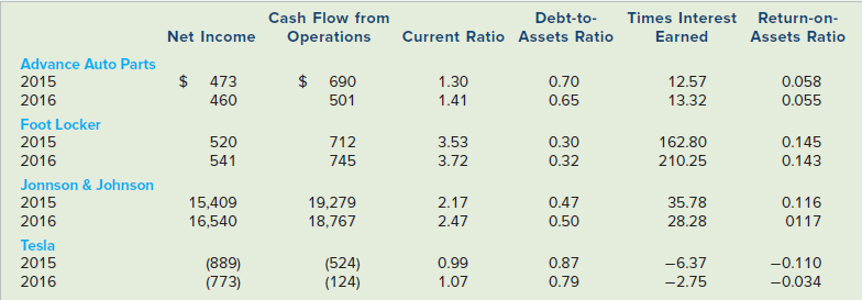 Cash Flow from Operations Times Interest Return-on- Earned Debt-to- Assets Ratio Current Ratio Net Income Assets Ratio A