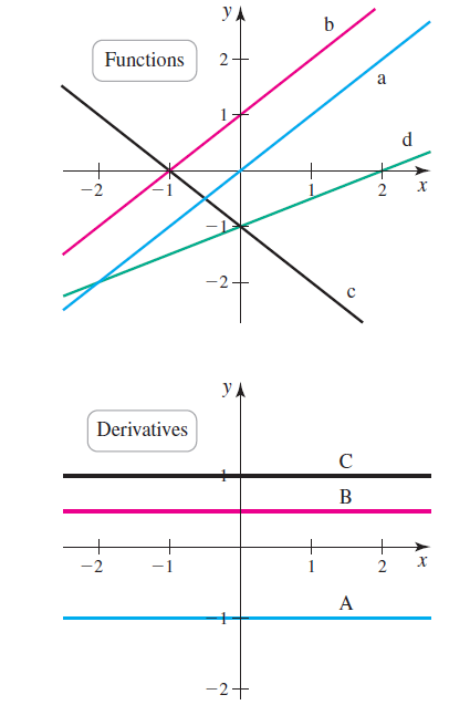 УА Functions 2 - х -2 УА Derivatives B + + х -2 A -2+ 2. 2. 