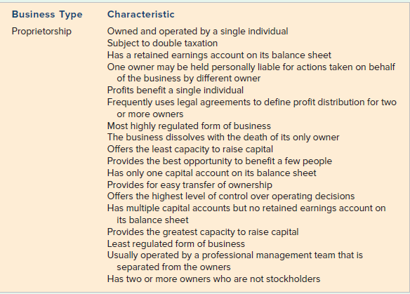 Business Type Characteristic Proprietorship Owned and operated by a single individual Subject to double taxation Has a r