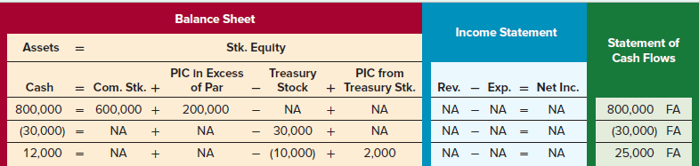Balance Sheet Income Statement Statement of Cash Flows Assets Stk. Equity PIC In Excess of Par PIC from + Treasury Stk. 