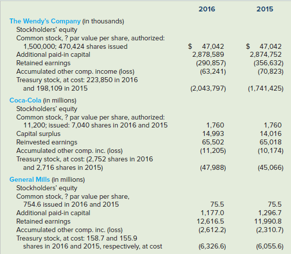 2016 2015 The Wendy's Company (in thousands) Stockholders' equity Common stock, ? par value per share, authorized: 1,500