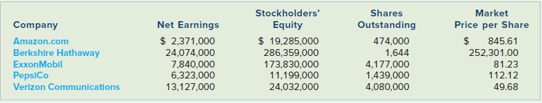 Stockholders' Shares Outstanding Market Price per Share 845.61 252,301.00 81.23 112.12 49.68 Net Earnings Company Equity