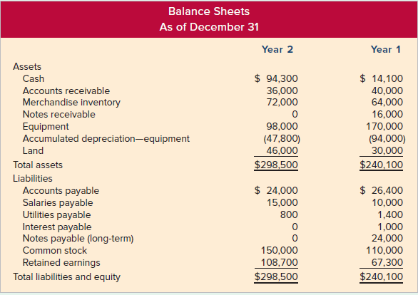 Balance Sheets As of December 31 Year 2 Year 1 Assets $ 94,300 $ 14,100 40,000 64,000 Cash Accounts receivable 36,000 72