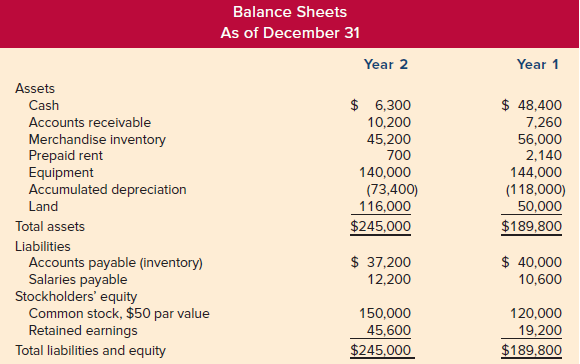 Balance Sheets As of December 31 Year 2 Year 1 Assets $ 6,300 $ 48,400 7,260 56,000 2,140 144,000 (118,000) 50,000 $189,