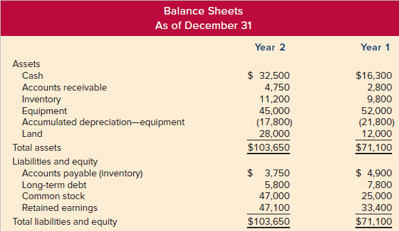 Balance Sheets As of December 31 Year 1 Year 2 Assets $ 32,500 Cash $16,300 2,800 9,800 Accounts receivable 4,750 Invent